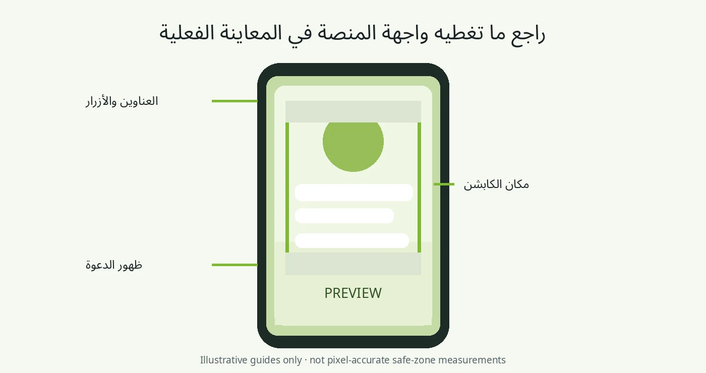 رسم لصلاحية المحتوى في معاينة الهاتف — المربعات توضيحية وليست حدودًا رسمية ثابتة لأي منصة.