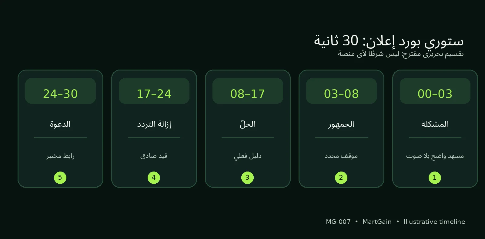 مخطط خمس مراحل زمنية لتخطيط إعلان مدته ثلاثون ثانية