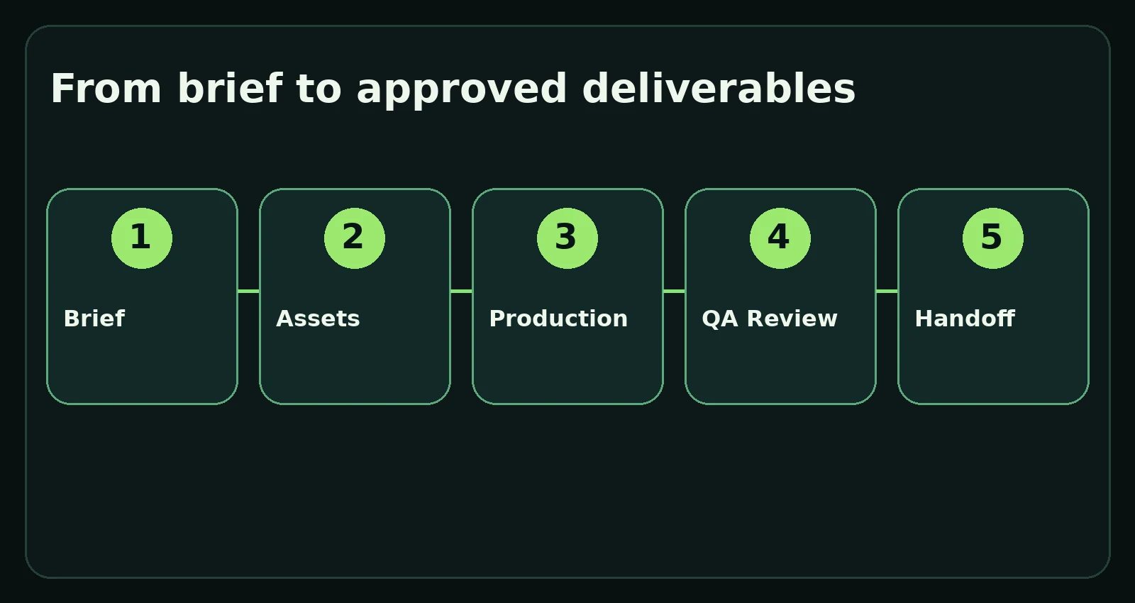 Creative brief, production, quality review and final handoff workflow
