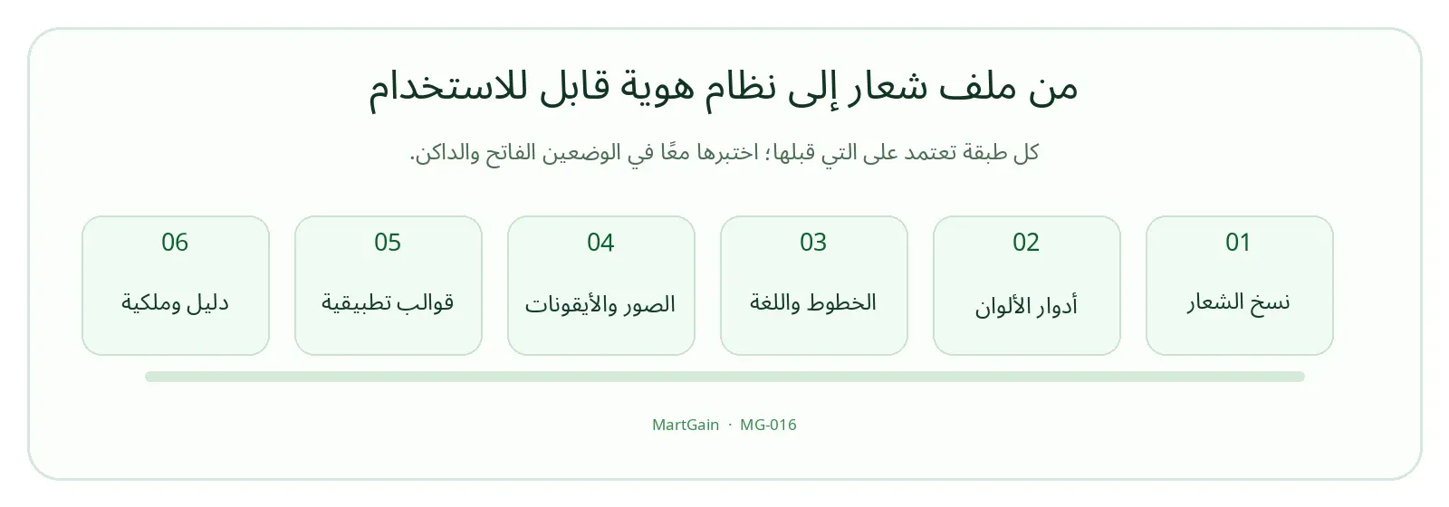 ست طبقات مترابطة تصنع نظام هوية قابلًا للاستخدام، وليس ملف شعار منفصلًا.