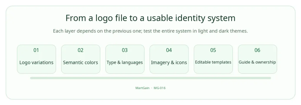 Visual Identity Beyond the Logo: What Should Be Delivered?