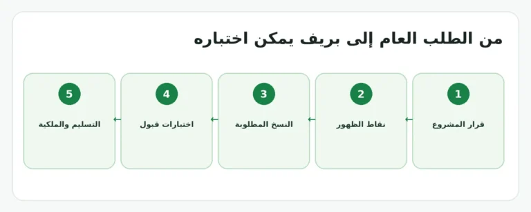 بريف تصميم الشعار: ما القرارات التي يجب حسمها قبل البدء؟