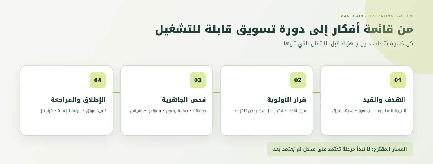 خطة تسويق قابلة للتنفيذ: نموذج عملي وخطوات | MartGain