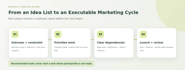 Executable Marketing Plan: One-Page Template & Steps | MartGain